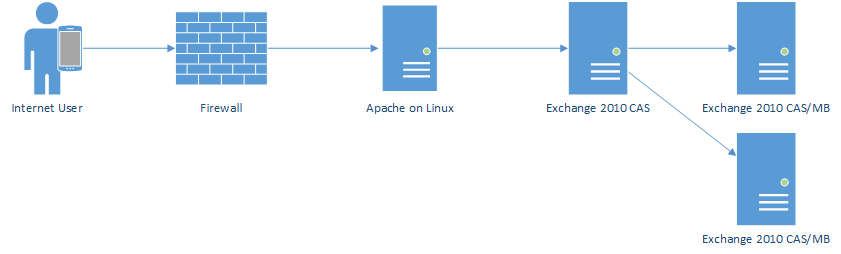 An overview of the Exchange environment in AWS