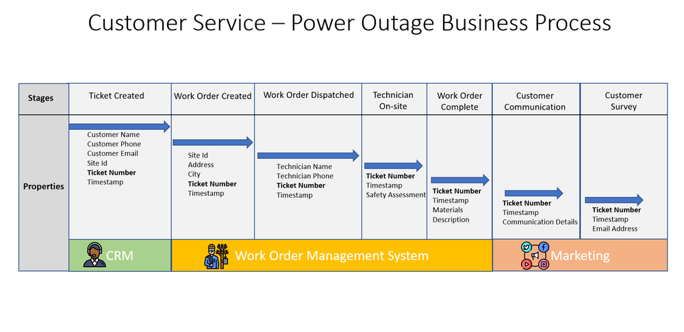 Example Scenario for a customer service team - Credit Kent's Tech Community blog post