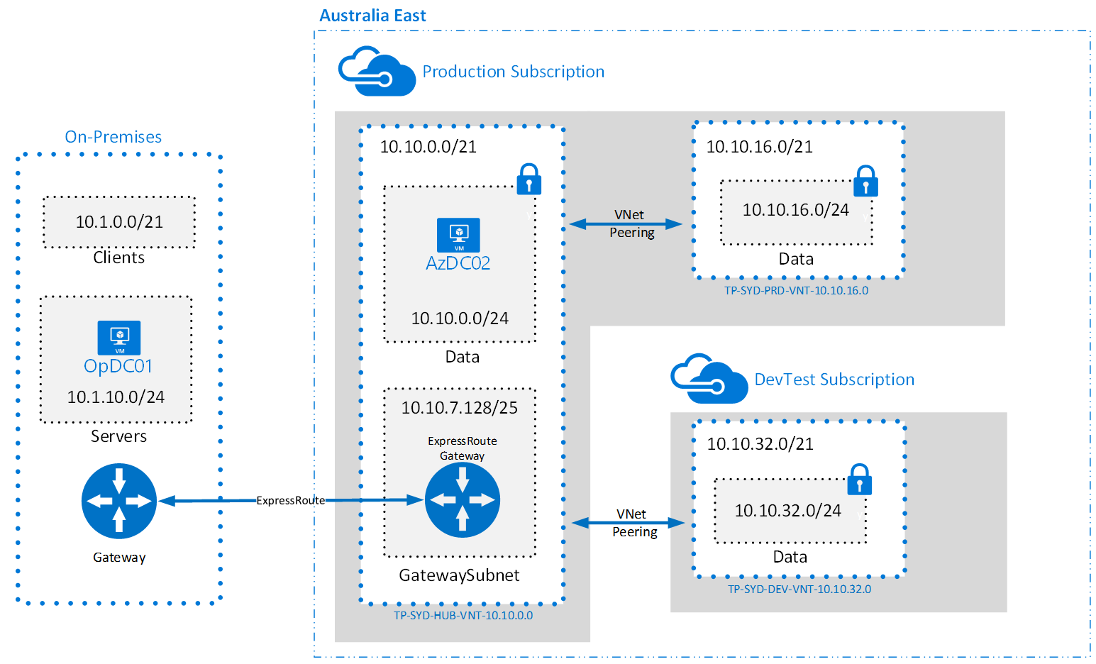 Leveraging Private Endpoints with Windows DNS