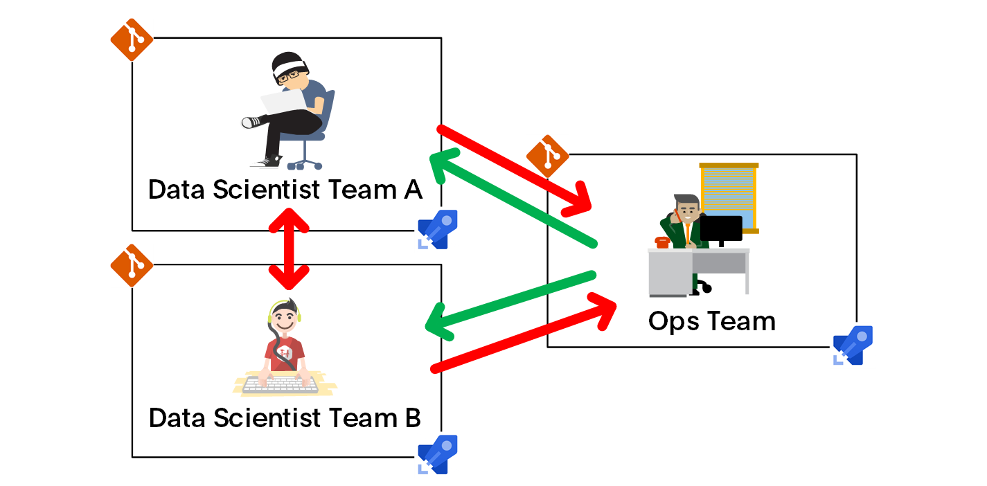 Scaling MLOps with Azure DevOps
