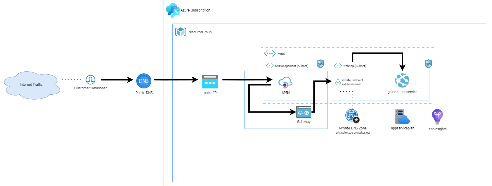 Securing GraphQL with Azure API Management